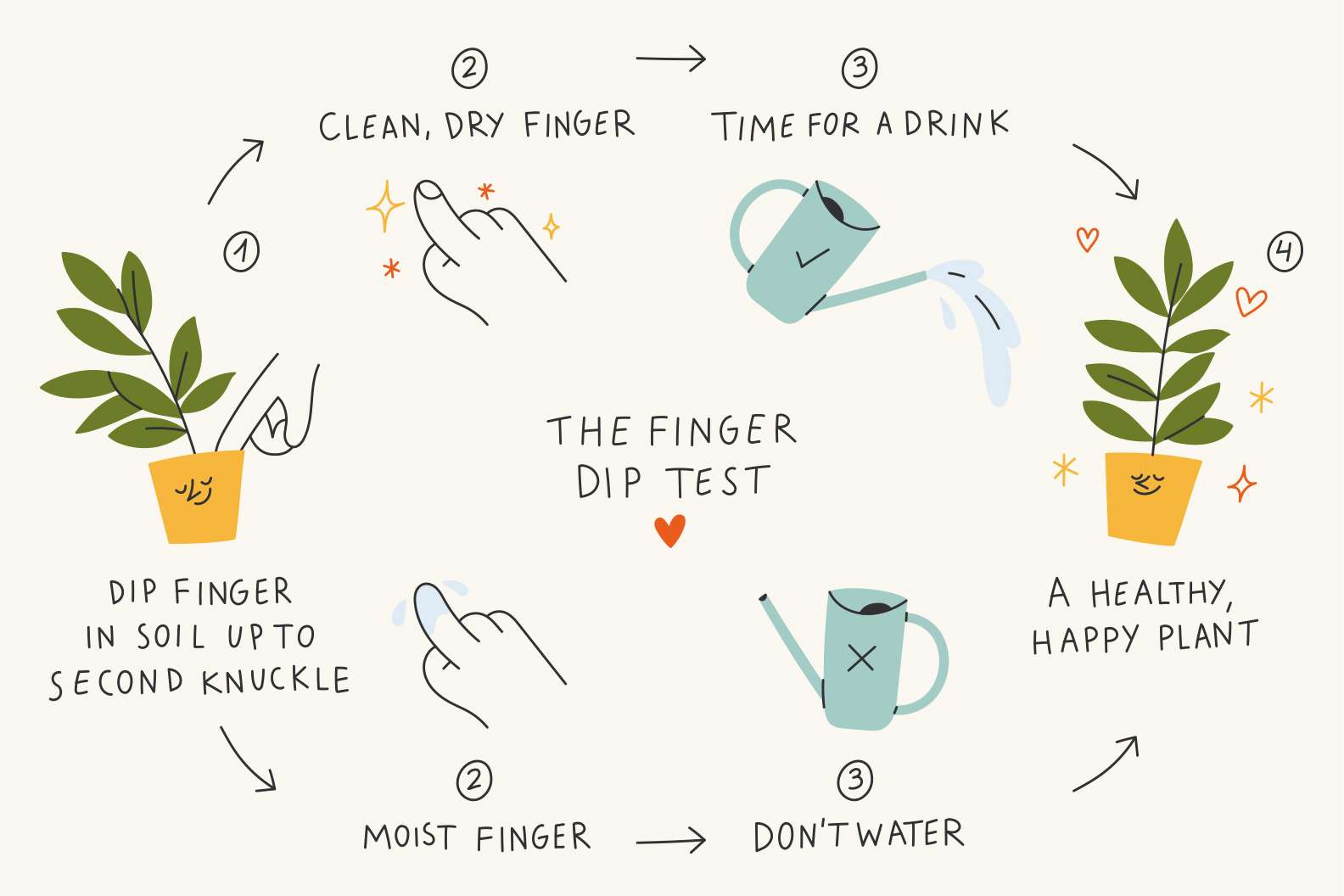 A graphic explaning the 'finger dip test'.